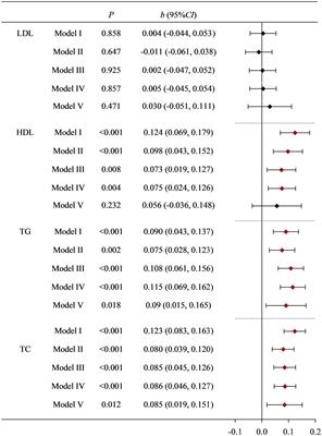 Effects of dietary copper intake on blood lipids in women of childbearing age and the potential role of gut microbiota